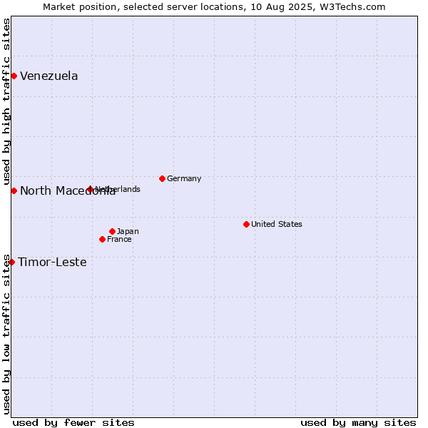 Market position of North Macedonia vs. Venezuela vs. Timor-Leste