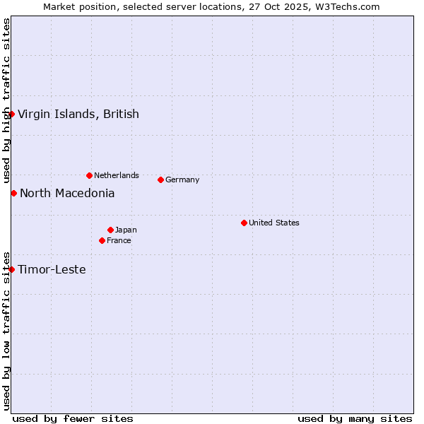 Market position of North Macedonia vs. Timor-Leste vs. Virgin Islands, British