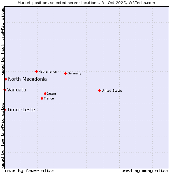 Market position of North Macedonia vs. Timor-Leste vs. Vanuatu