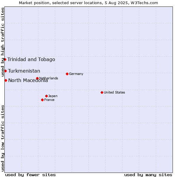 Market position of North Macedonia vs. Turkmenistan vs. Trinidad and Tobago