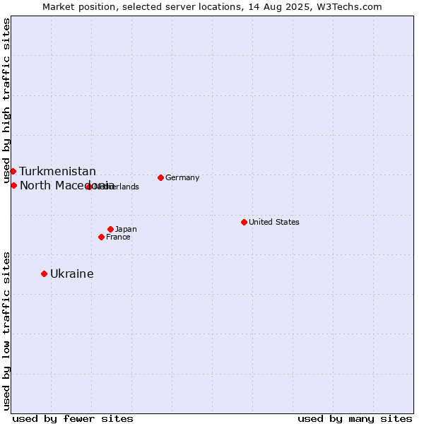 Market position of Ukraine vs. North Macedonia vs. Turkmenistan