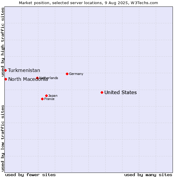 Market position of United States vs. North Macedonia vs. Turkmenistan