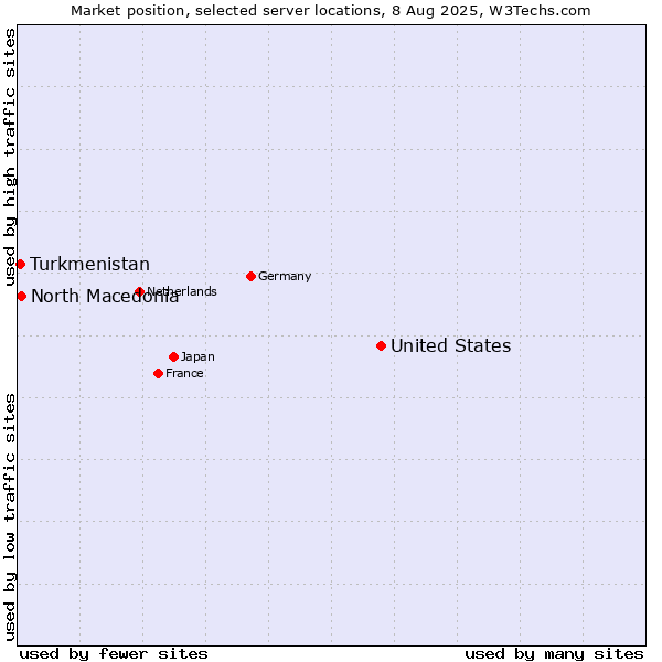 Market position of United States and territories vs. North Macedonia vs. Turkmenistan