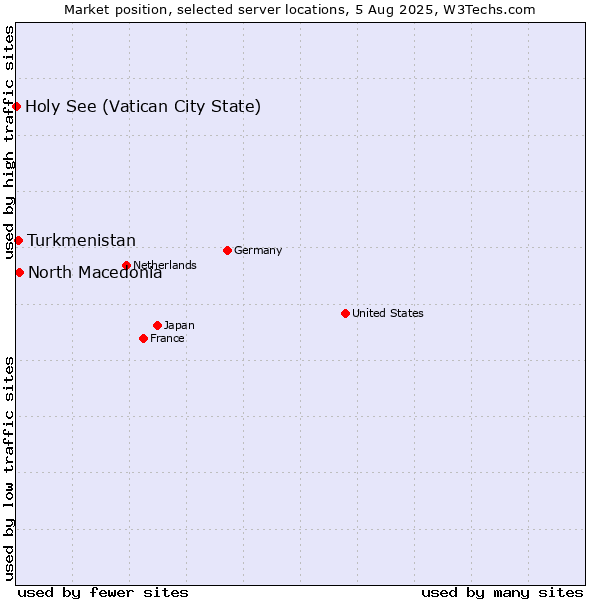 Market position of North Macedonia vs. Turkmenistan vs. Holy See (Vatican City State)