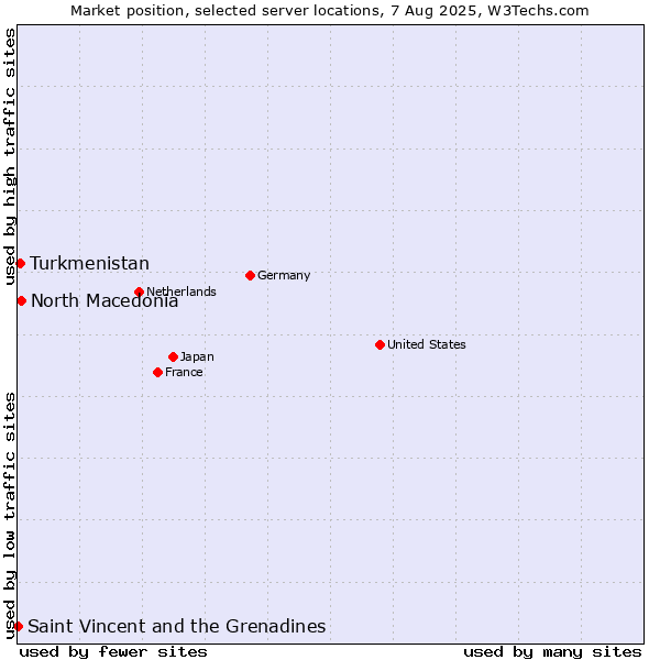 Market position of North Macedonia vs. Turkmenistan vs. Saint Vincent and the Grenadines