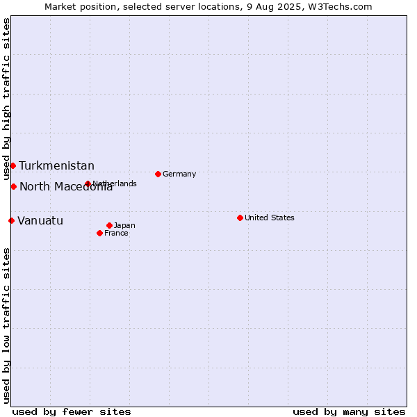 Market position of North Macedonia vs. Turkmenistan vs. Vanuatu