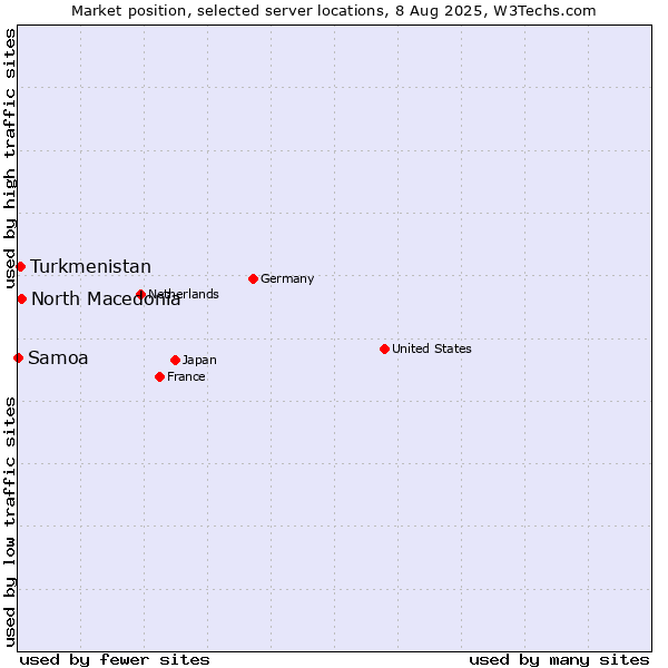 Market position of North Macedonia vs. Turkmenistan vs. Samoa