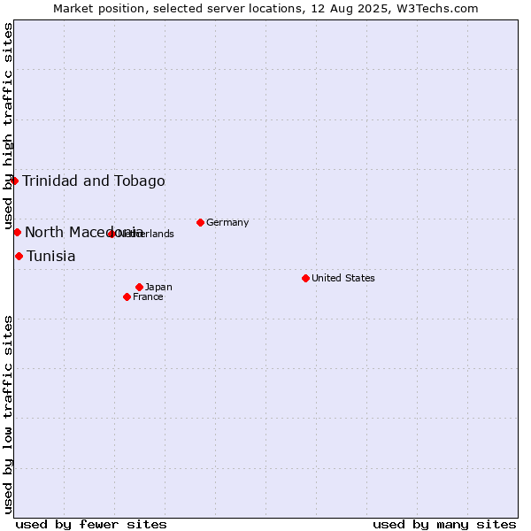 Market position of Tunisia vs. North Macedonia vs. Trinidad and Tobago