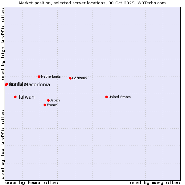 Market position of Taiwan vs. Tunisia vs. North Macedonia