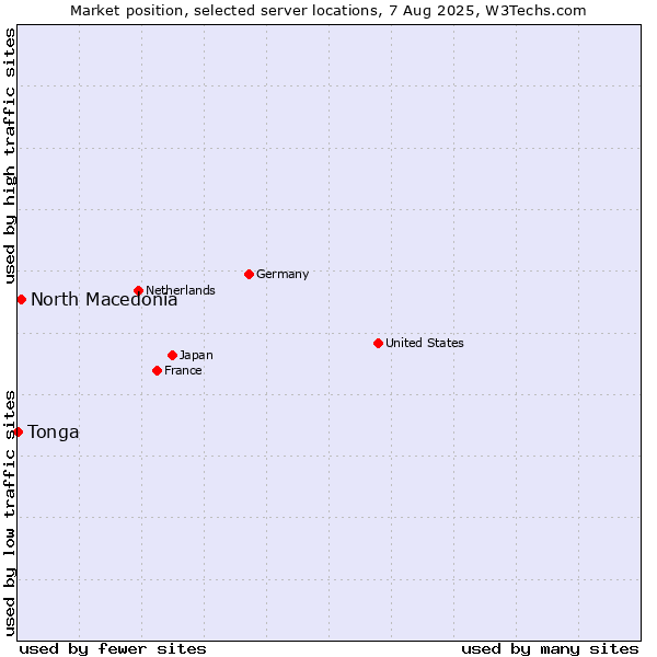 Market position of North Macedonia vs. Tonga