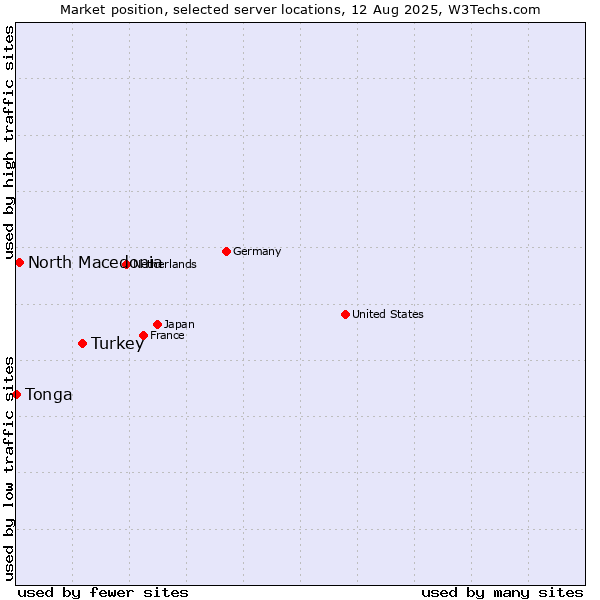 Market position of Turkey vs. North Macedonia vs. Tonga