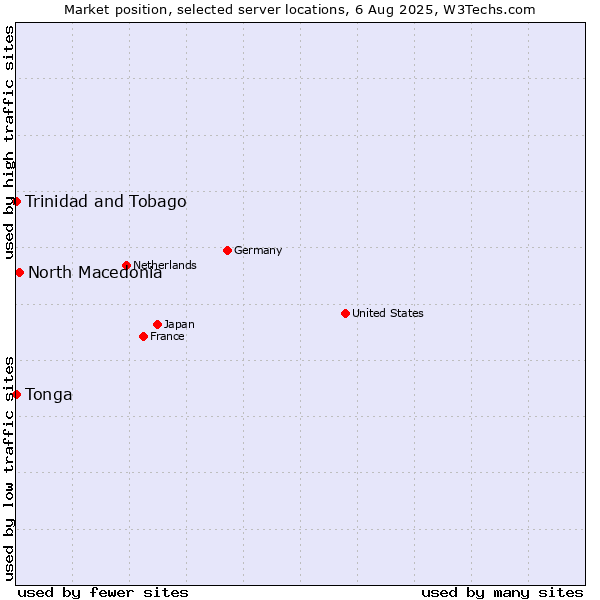 Market position of North Macedonia vs. Trinidad and Tobago vs. Tonga