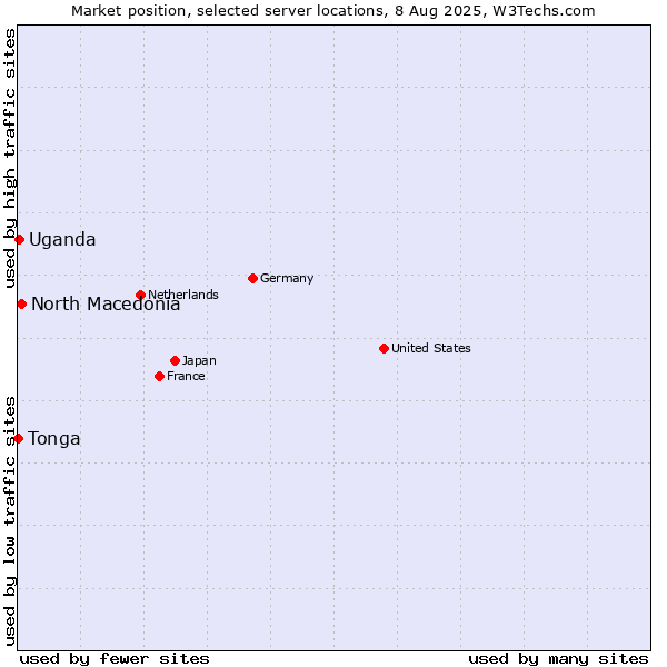 Market position of North Macedonia vs. Uganda vs. Tonga