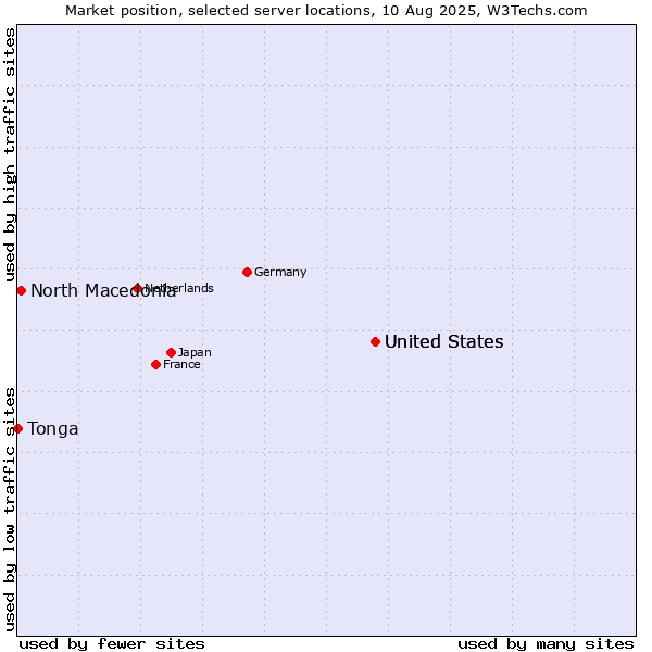 Market position of United States vs. North Macedonia vs. Tonga