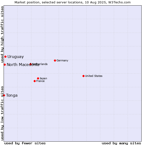 Market position of Uruguay vs. North Macedonia vs. Tonga