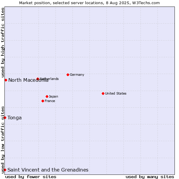 Market position of North Macedonia vs. Saint Vincent and the Grenadines vs. Tonga