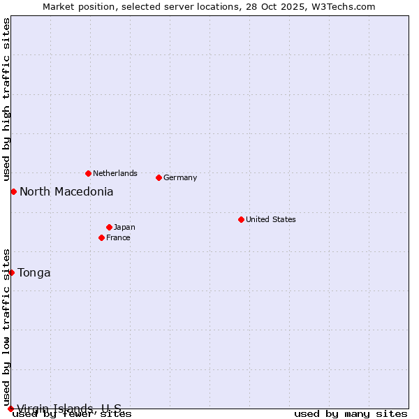 Market position of North Macedonia vs. Tonga vs. Virgin Islands, U.S.