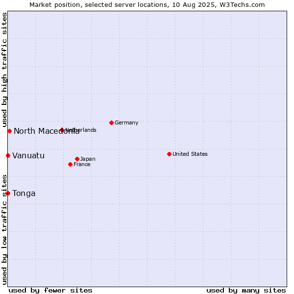 Market position of North Macedonia vs. Vanuatu vs. Tonga