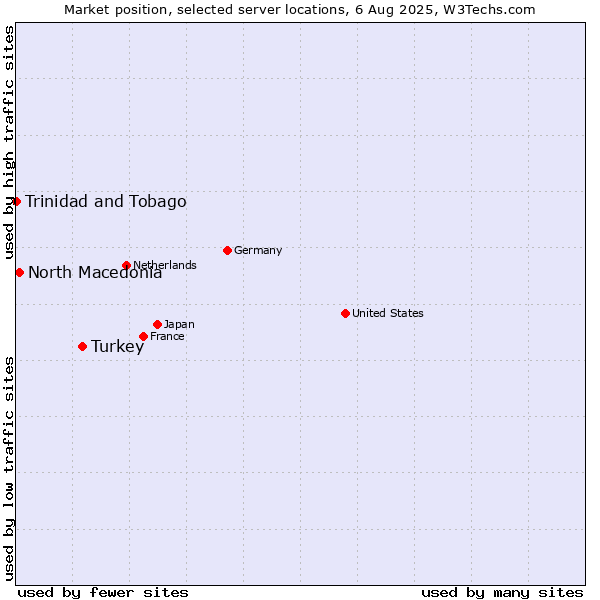 Market position of Turkey vs. North Macedonia vs. Trinidad and Tobago
