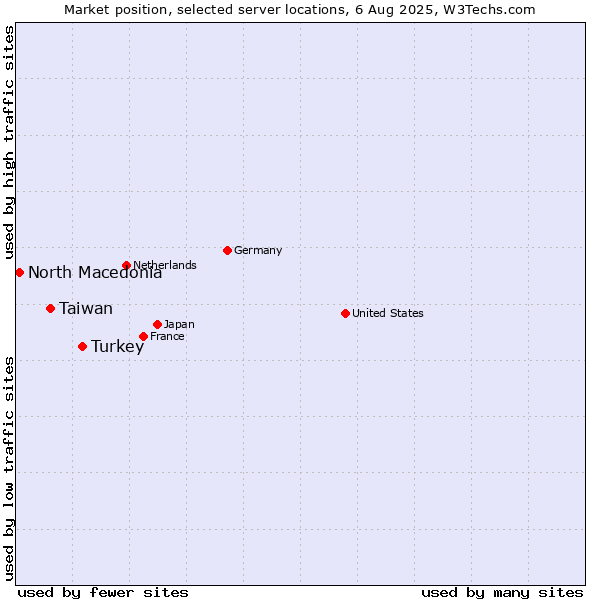 Market position of Turkey vs. Taiwan vs. North Macedonia