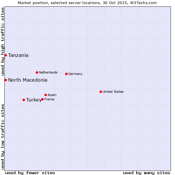 Market position of Turkey vs. Tanzania vs. North Macedonia