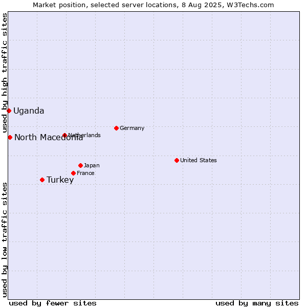 Market position of Turkey vs. North Macedonia vs. Uganda
