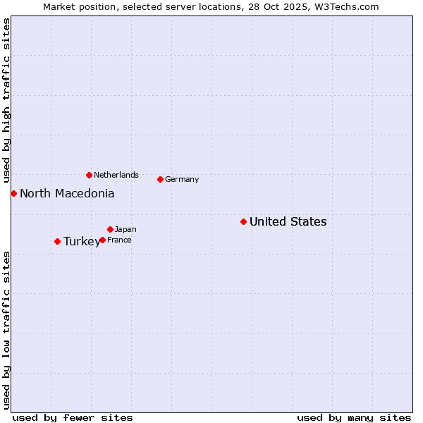 Market position of United States vs. Turkey vs. North Macedonia