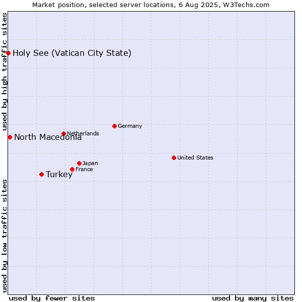 Market position of Turkey vs. North Macedonia vs. Holy See (Vatican City State)