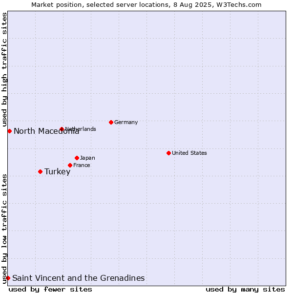 Market position of Turkey vs. North Macedonia vs. Saint Vincent and the Grenadines