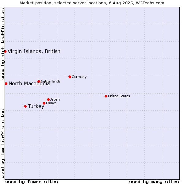 Market position of Turkey vs. North Macedonia vs. Virgin Islands, British