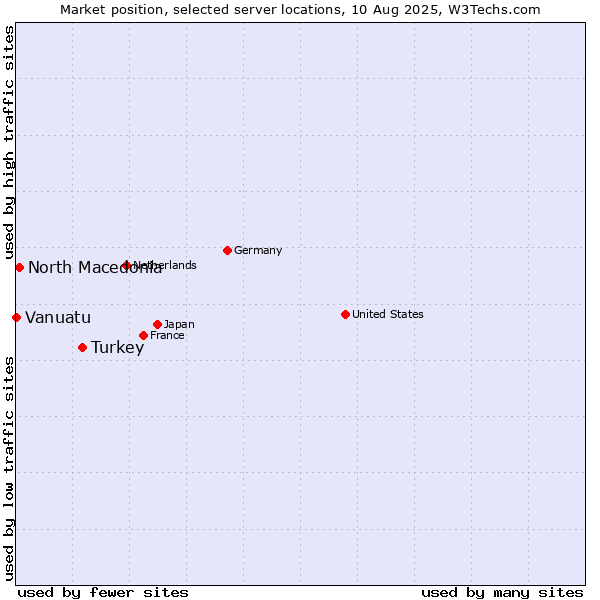 Market position of Turkey vs. North Macedonia vs. Vanuatu
