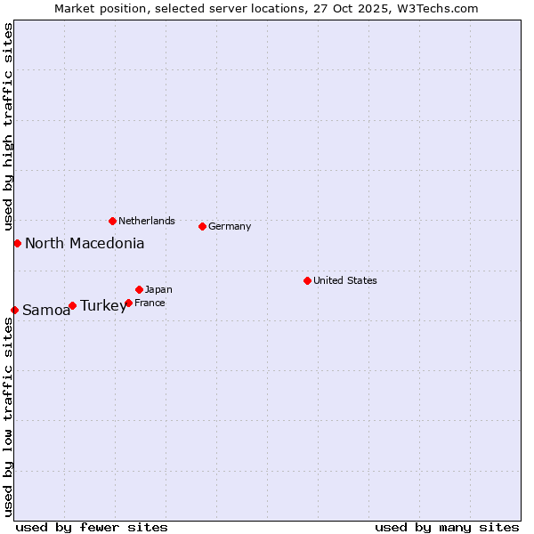 Market position of Turkey vs. North Macedonia vs. Samoa