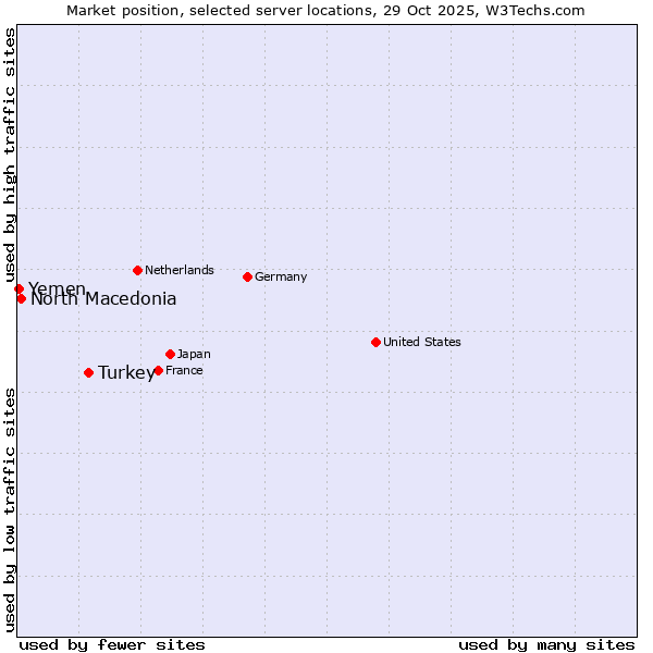 Market position of Turkey vs. North Macedonia vs. Yemen
