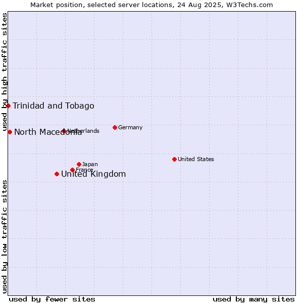 Market position of United Kingdom and territories vs. North Macedonia vs. Trinidad and Tobago