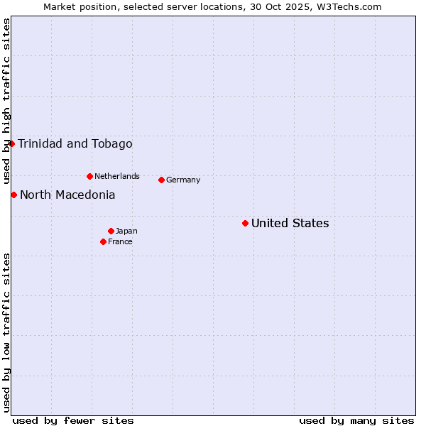 Market position of United States vs. North Macedonia vs. Trinidad and Tobago