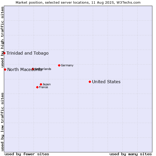 Market position of United States and territories vs. North Macedonia vs. Trinidad and Tobago
