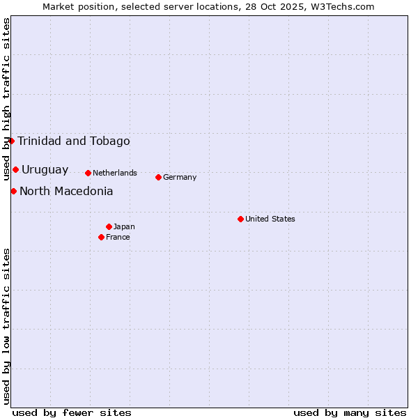 Market position of Uruguay vs. North Macedonia vs. Trinidad and Tobago