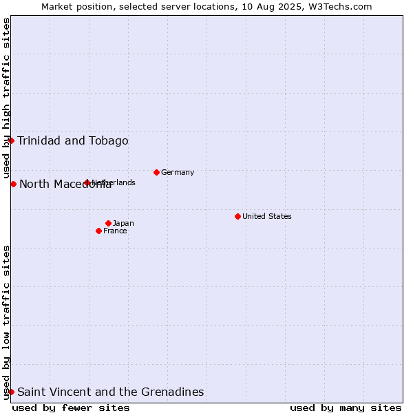 Market position of North Macedonia vs. Trinidad and Tobago vs. Saint Vincent and the Grenadines