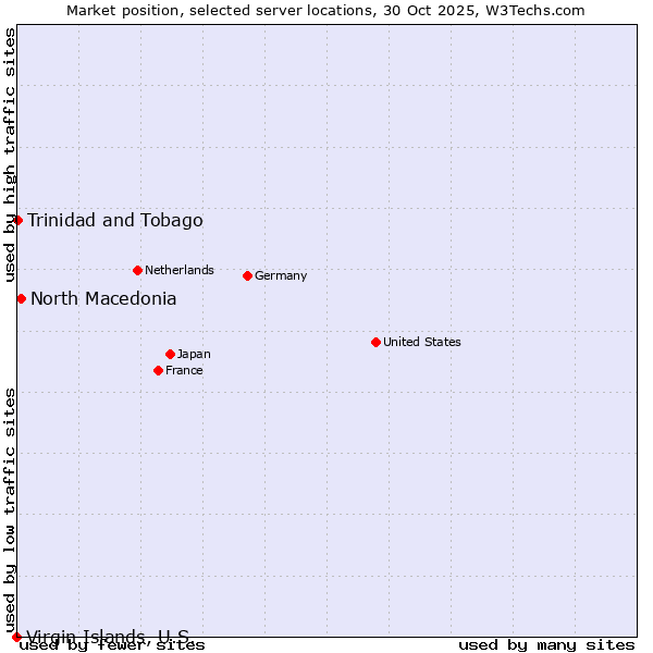 Market position of North Macedonia vs. Trinidad and Tobago vs. Virgin Islands, U.S.