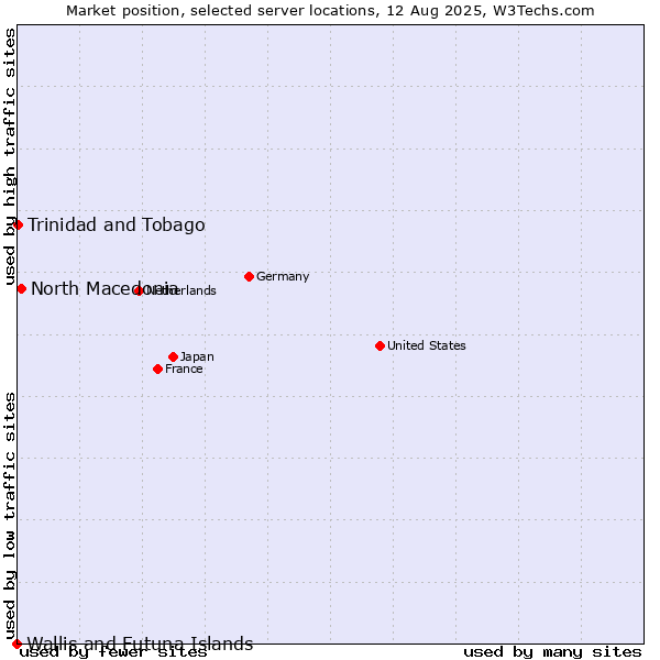 Market position of North Macedonia vs. Trinidad and Tobago vs. Wallis and Futuna Islands