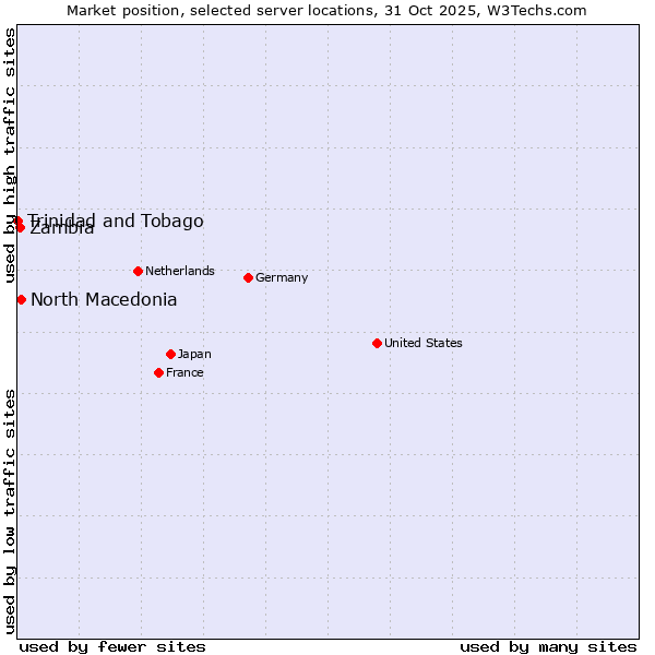 Market position of North Macedonia vs. Zambia vs. Trinidad and Tobago
