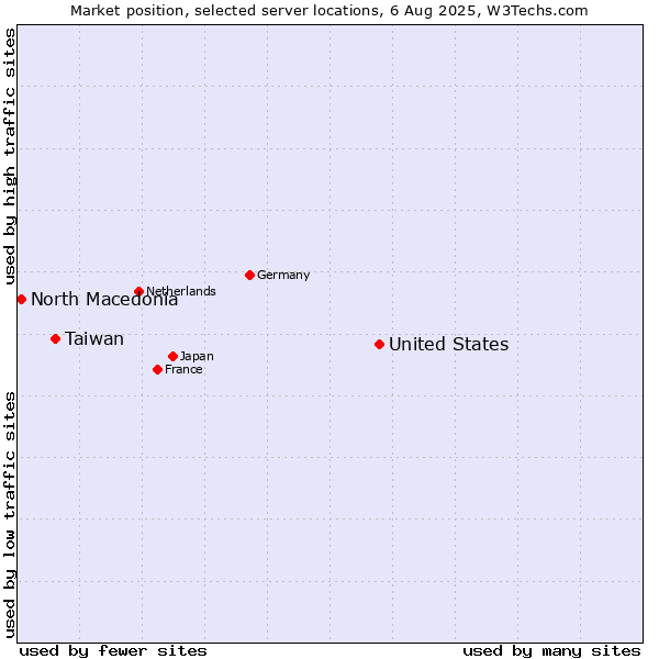 Market position of United States and territories vs. Taiwan vs. North Macedonia