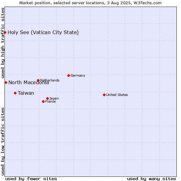 Market position of Taiwan vs. North Macedonia vs. Holy See (Vatican City State)