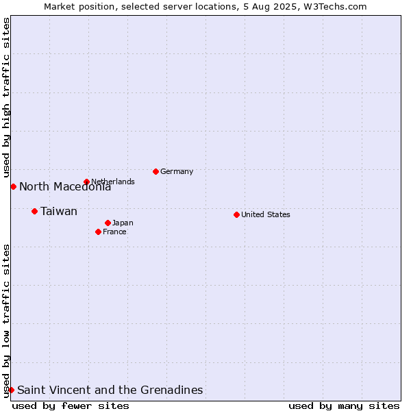 Market position of Taiwan vs. North Macedonia vs. Saint Vincent and the Grenadines