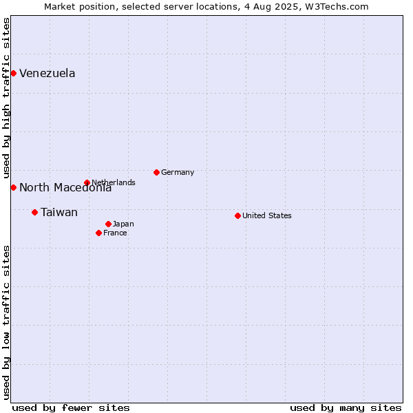 Market position of Taiwan vs. North Macedonia vs. Venezuela