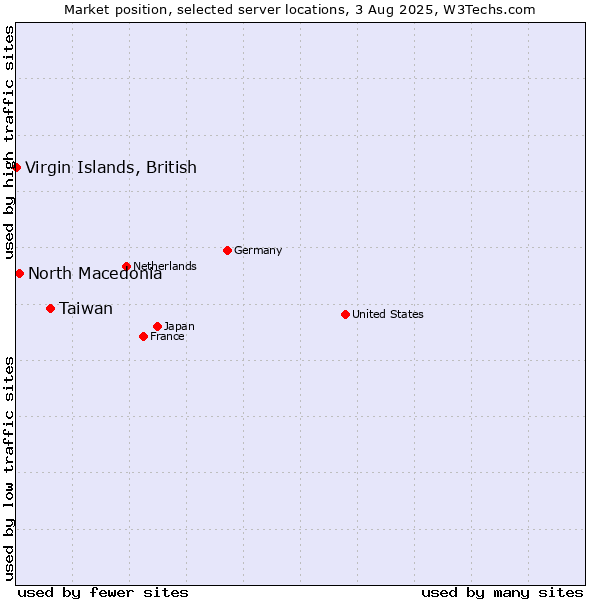 Market position of Taiwan vs. North Macedonia vs. Virgin Islands, British
