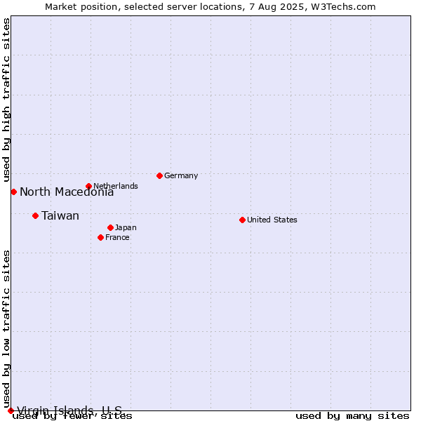 Market position of Taiwan vs. North Macedonia vs. Virgin Islands, U.S.
