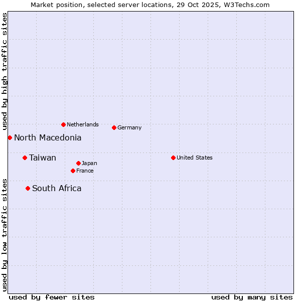 Market position of South Africa vs. Taiwan vs. North Macedonia