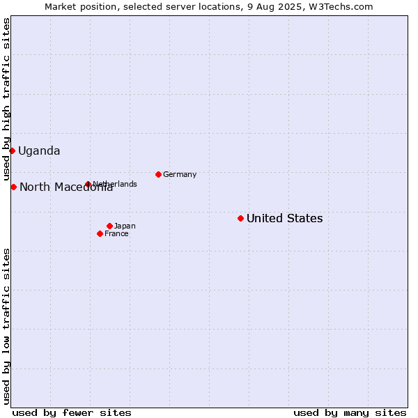 Market position of United States vs. North Macedonia vs. Uganda