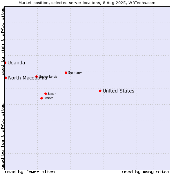 Market position of United States and territories vs. North Macedonia vs. Uganda